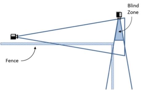 Perimeter camera coverage