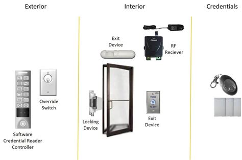 Access control hardware